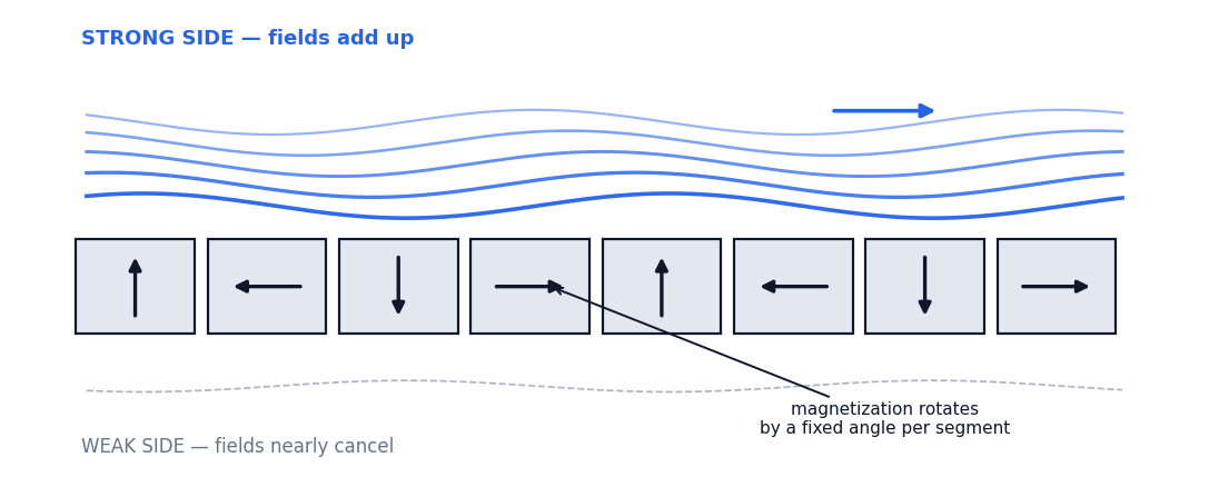 Linear Halbach array diagram: magnetization rotates segment by segment, fields reinforce on the strong side and cancel on the weak side
