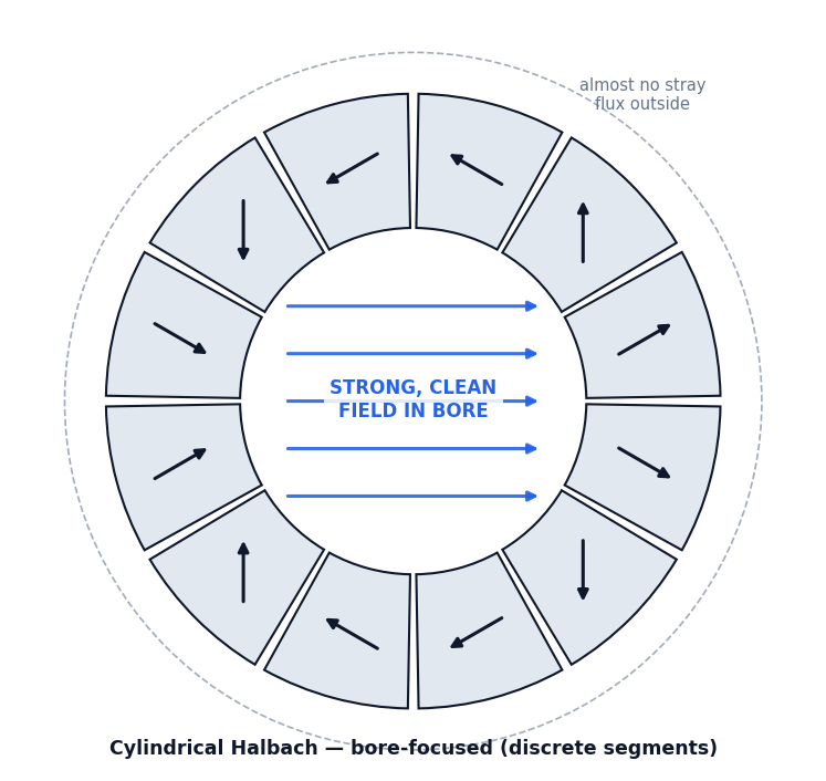 Cylindrical Halbach ring cross-section: discrete segments with rotating magnetization concentrate a strong clean field in the bore with almost no stray flux outside