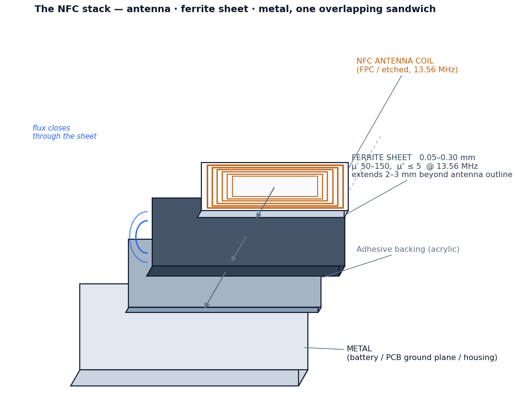 Exploded view of the NFC stack structure: NFC antenna coil on top, ferrite sheet extending 2-3 mm beyond the antenna outline in the middle, adhesive backing, and metal plate at the bottom