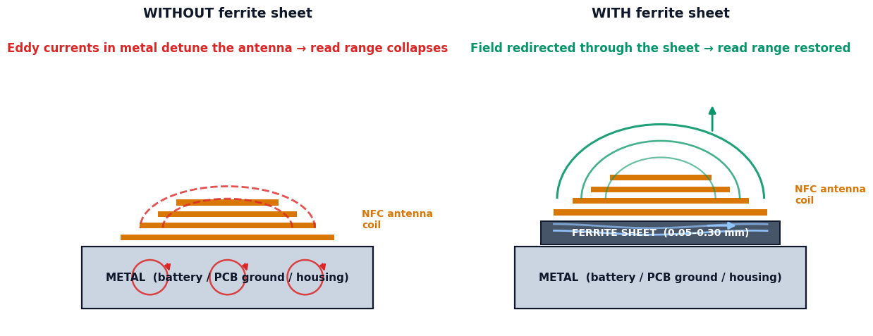 NFC antenna cross-section diagram with and without ferrite sheet: eddy currents detune the antenna without the sheet, flux is redirected through the ferrite sheet with it
